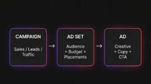 Facebook Ads campaign structure showing Campaign, Ad Set, and Ad